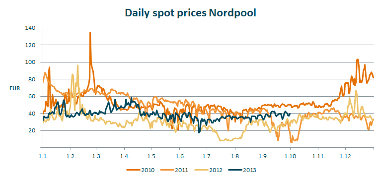 Daily Nordpool 2010-2013