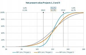 NPV projects