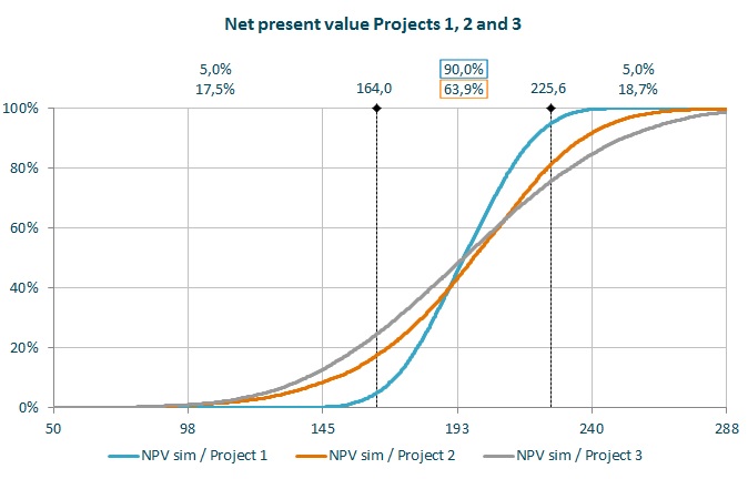 NPV projects