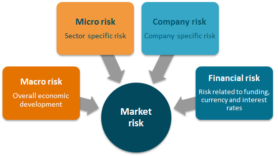 Market risk and risk reduction – Kvisvik :consulting
